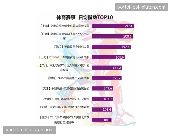 “电竞产业报告：2025年《英雄联盟》S赛全球观赛时长同比下降15%”